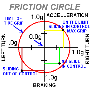 Friction Circle