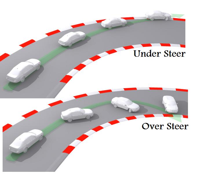 Oversteer/Understeer