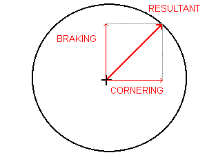 Friction Circle